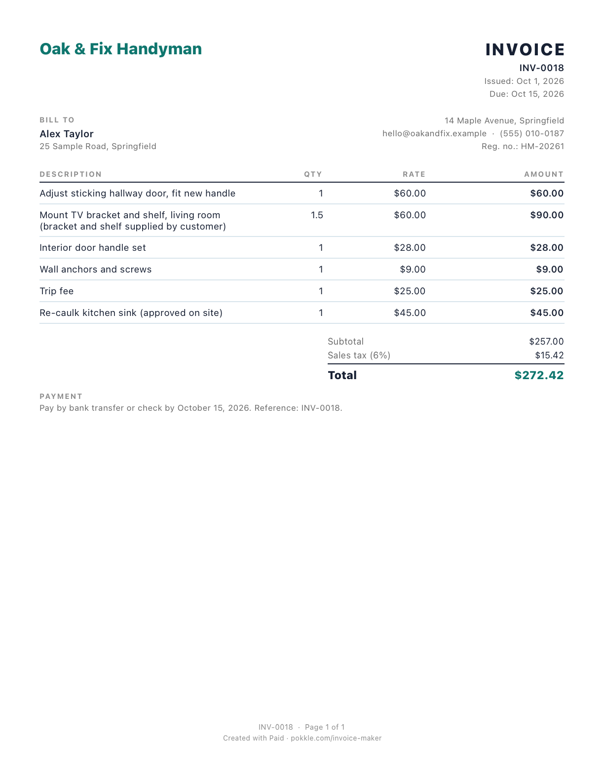 A one-page invoice PDF: Oak and Fix Handyman, invoice number INV-0018, six line items including door, TV bracket and shelf supplied by customer, door handle set, wall anchors and screws, trip fee, and re-caulk kitchen sink approved on site. Subtotal $257.00, sales tax 6% $15.42, total $272.42.